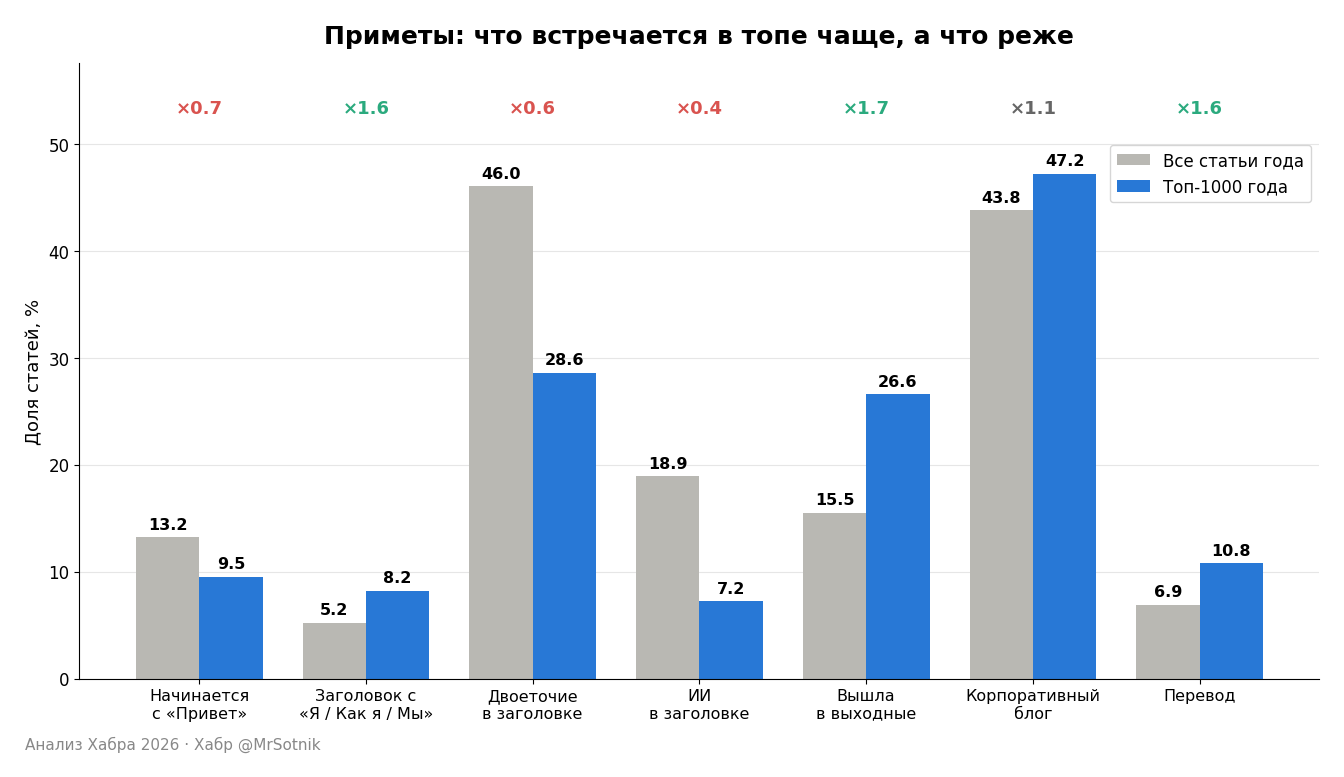 Приметы: доля статей с признаком среди всех статей года и в топе